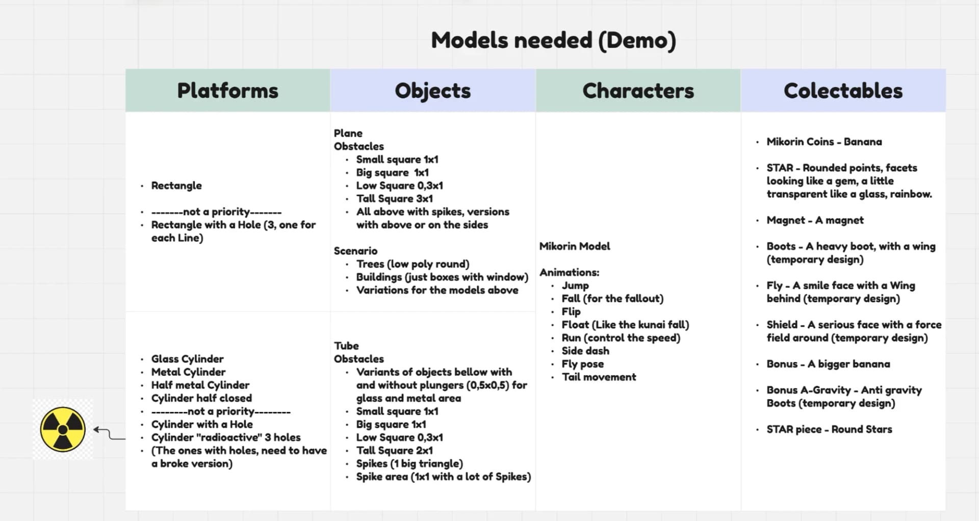 A table of the platforms, objects, character animations and collectibles for the demo